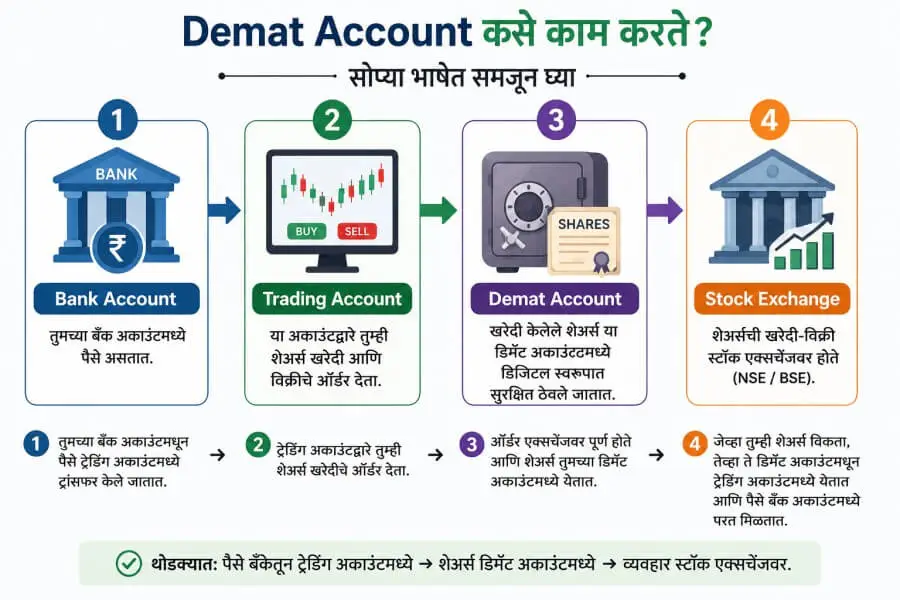How demat account works in Marathi
