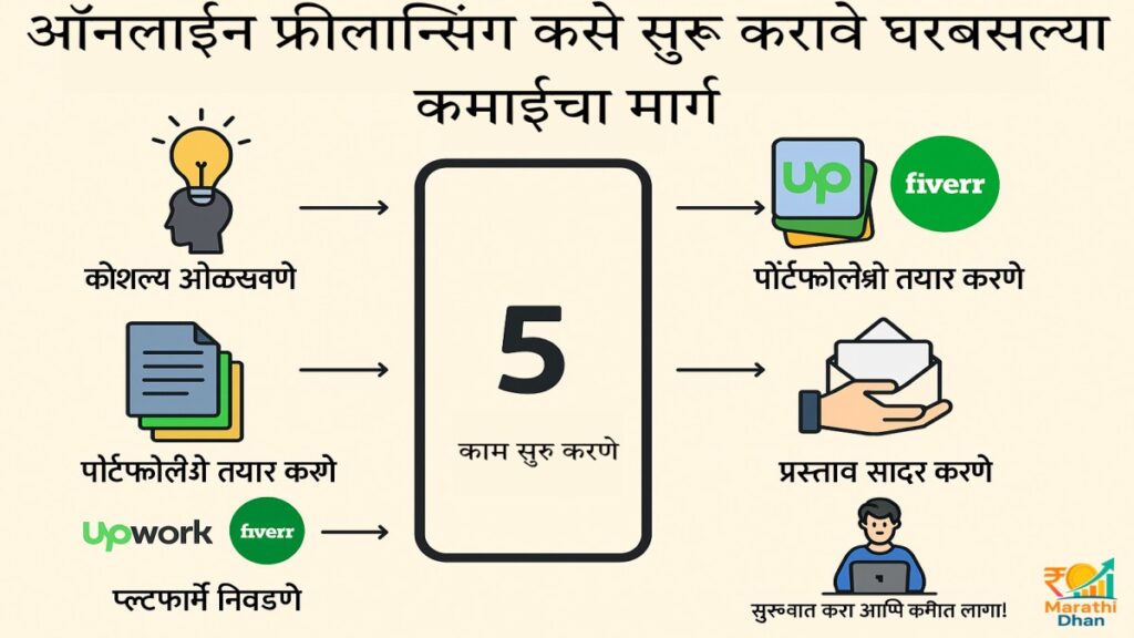ऑनलाईन फ्रीलान्सिंग कसे सुरू करावे