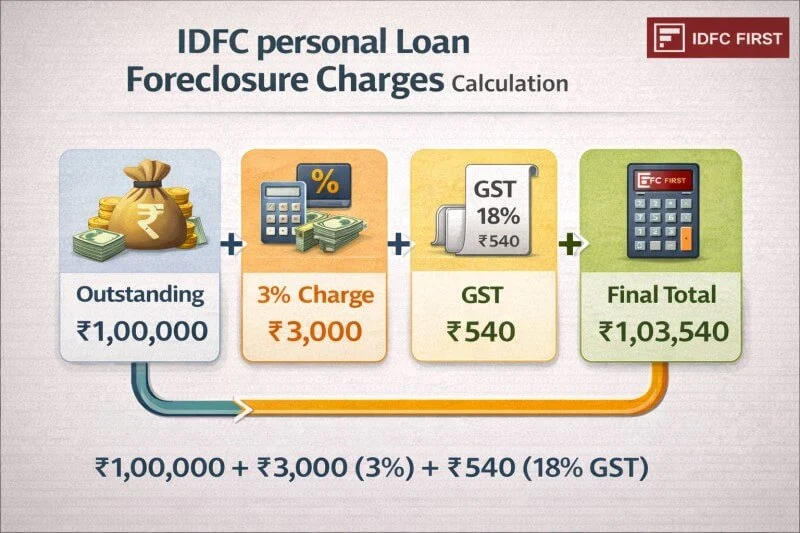 IDFC personal loan foreclosure charges calculation example