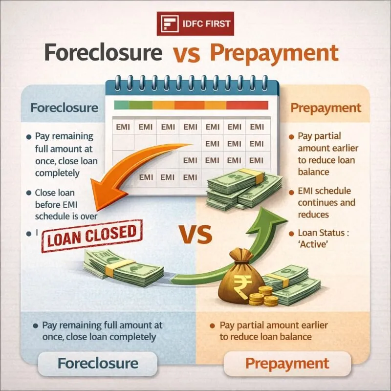 IDFC personal loan foreclosure vs prepayment difference