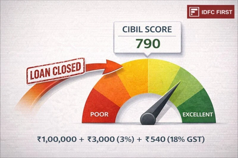 Personal loan foreclosure impact on CIBIL score