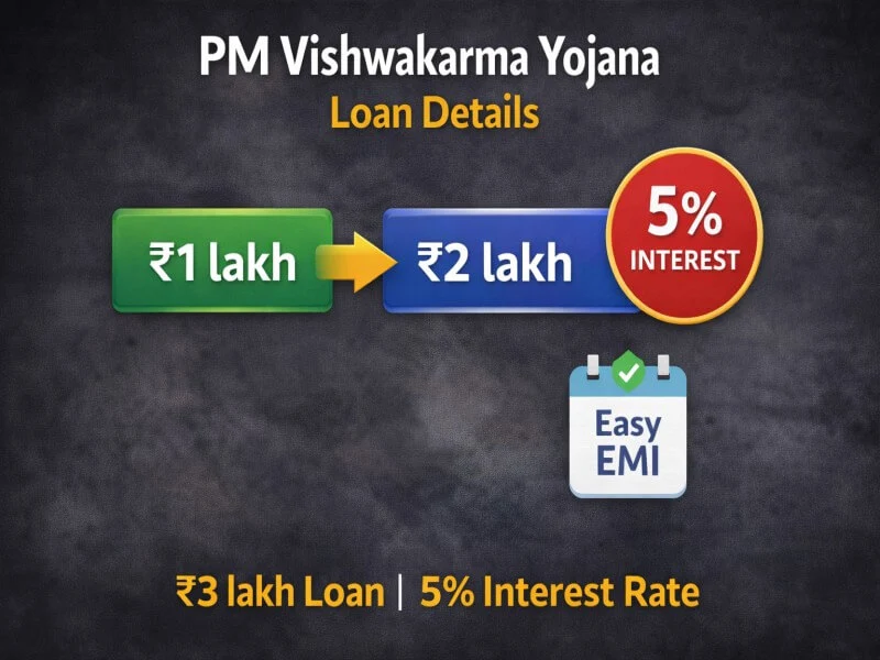 Pm Vishwakarma Yojana loan details – 3 लाख कर्ज 5 टक्के व्याजदर
