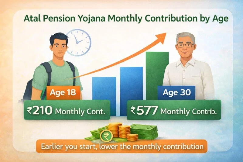 अटल पेंशन योजना मासिक हप्ता वयानुसार