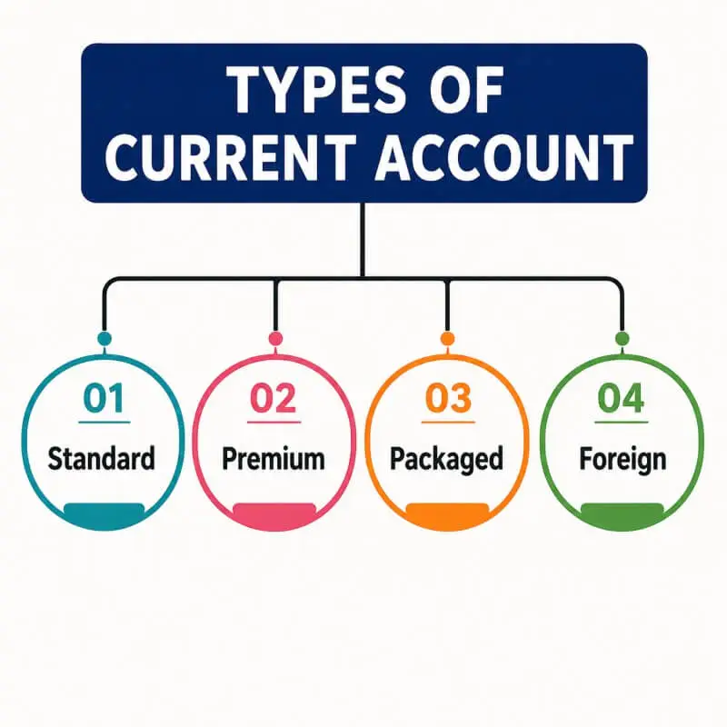 Types of Current Account