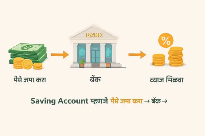 saving account definition in marathi explained