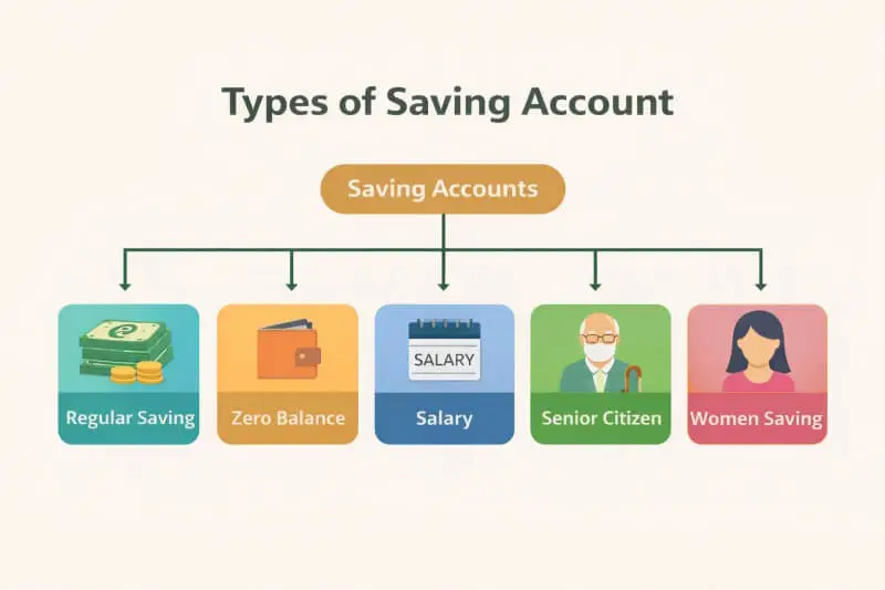 types of saving account in marathi