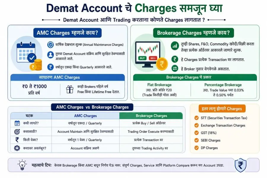 AMC and brokerage charges explained