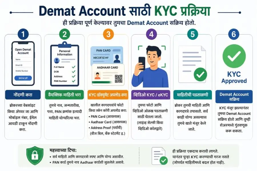 Demat account KYC process Marathi