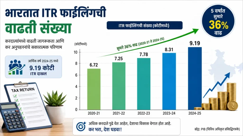भारतातील ITR फाइलिंग वाढीचा आकडा