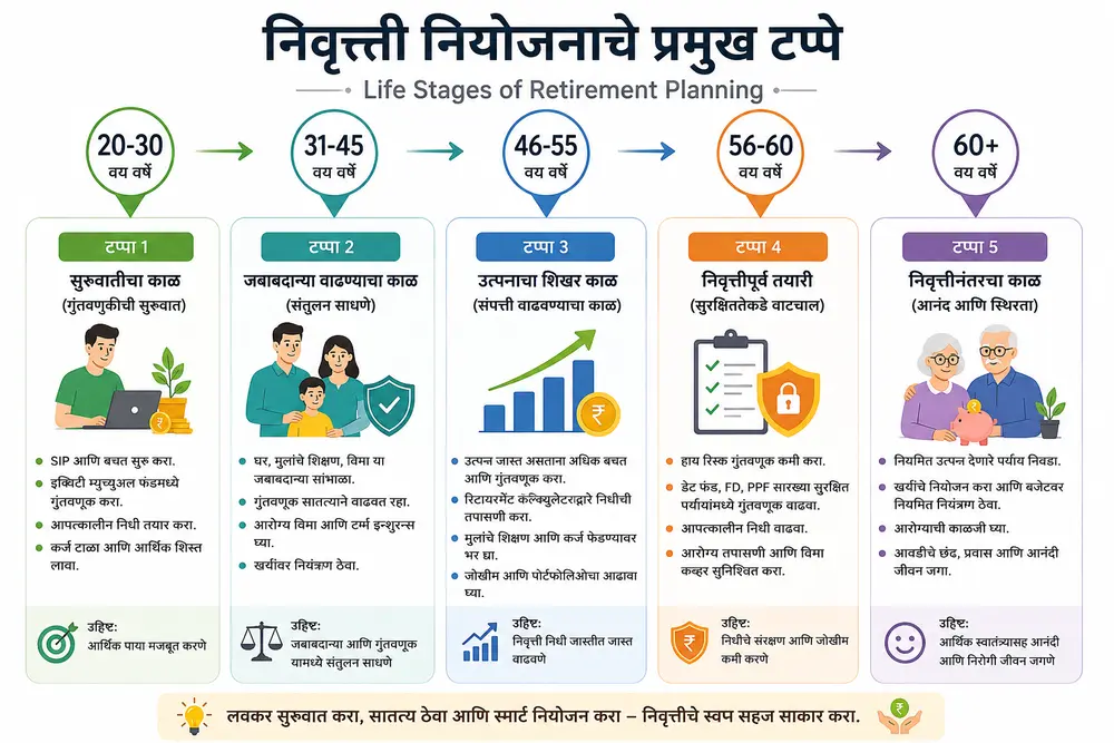 Retirement Planning चे प्रमुख टप्पे